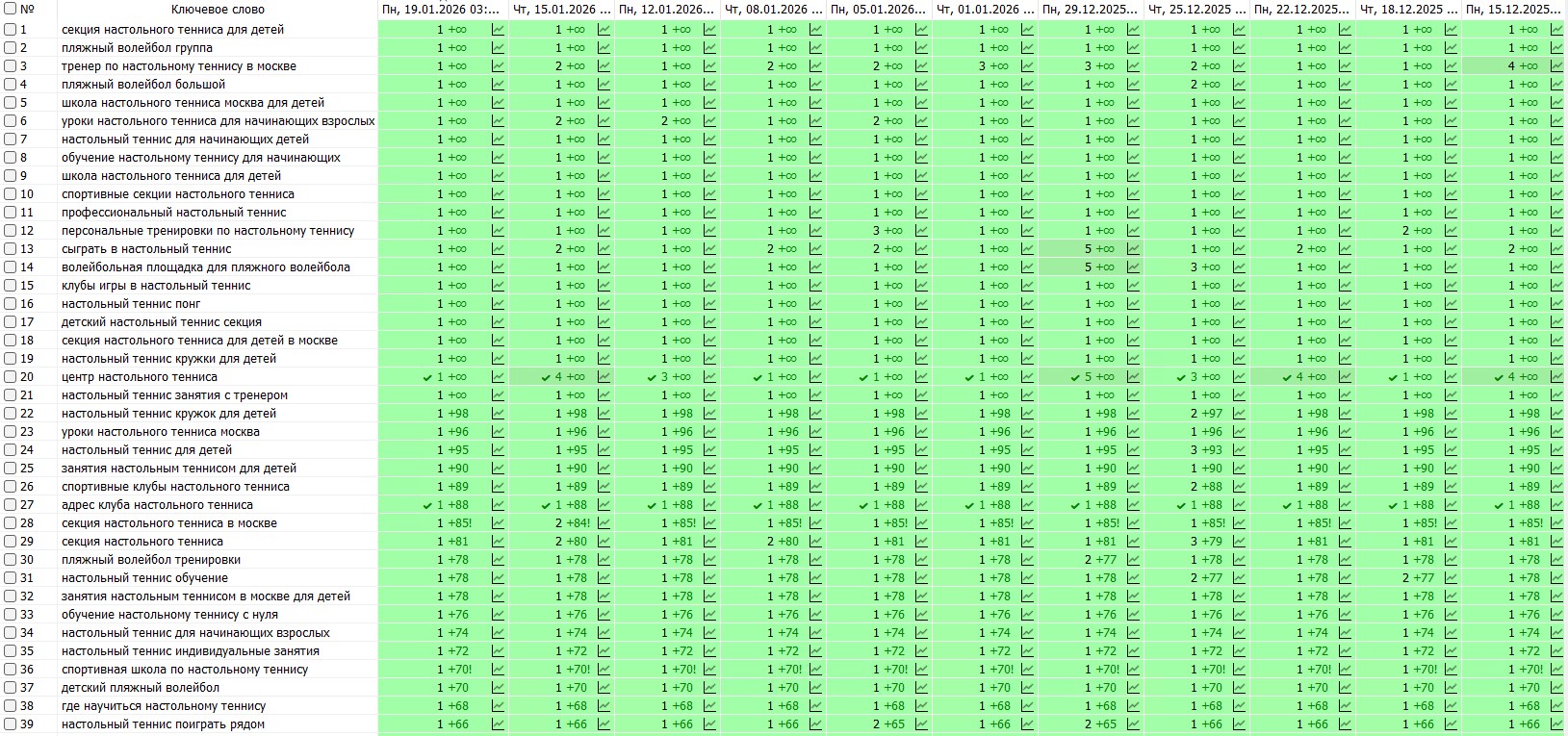 Результаты продвижения - Настольный Теннис